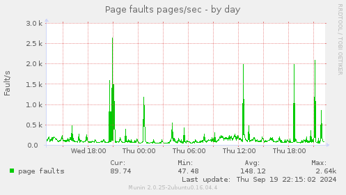 Page faults pages/sec