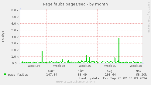 monthly graph