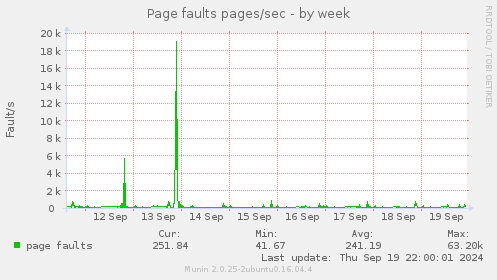 Page faults pages/sec