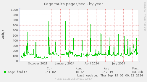 yearly graph