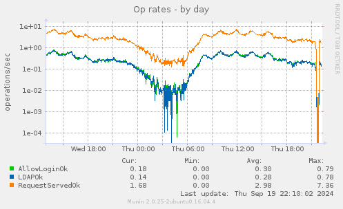 Op rates