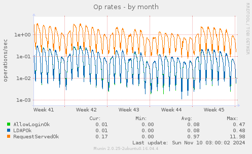 Op rates