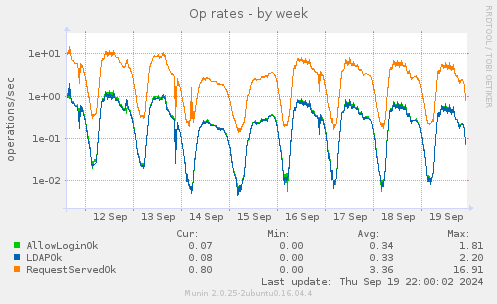 Op rates