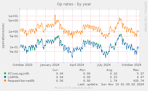 yearly graph