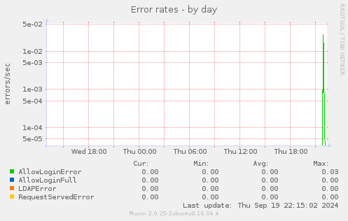 Error rates