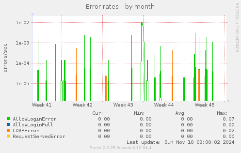 Error rates