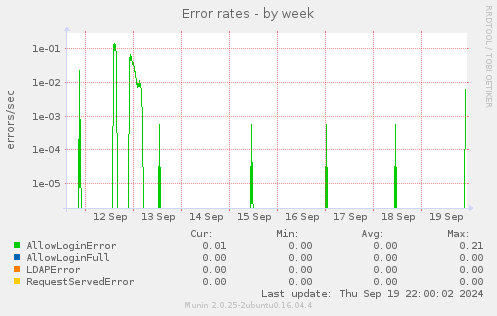 Error rates