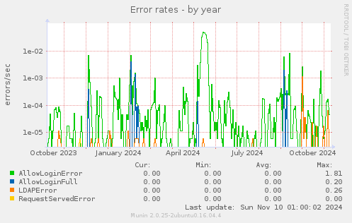 yearly graph