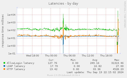 Latencies