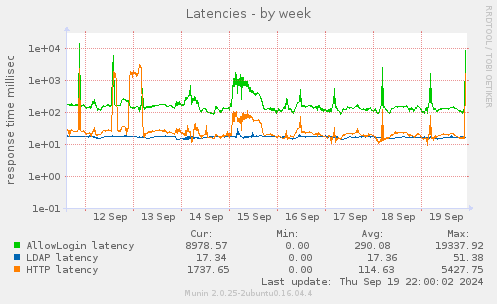 Latencies