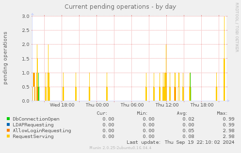 Current pending operations