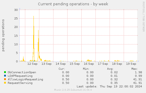 Current pending operations