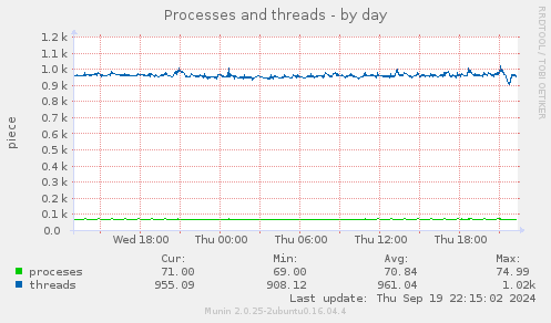 Processes and threads