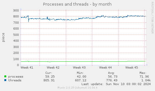 Processes and threads