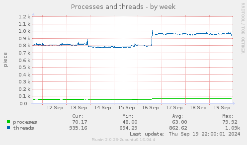 Processes and threads