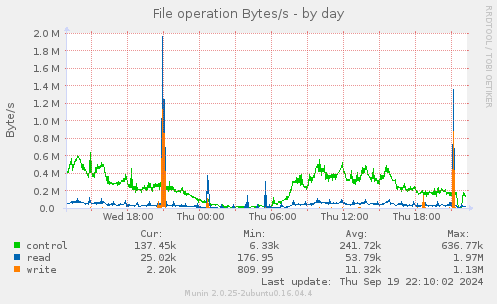 File operation Bytes/s