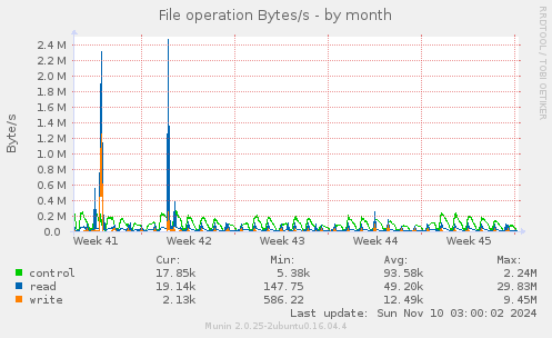 File operation Bytes/s