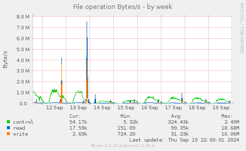 File operation Bytes/s