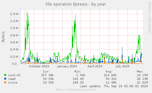 File operation Bytes/s