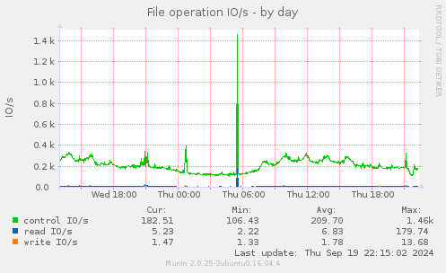 daily graph