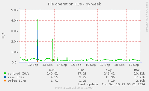 weekly graph