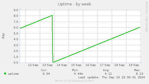 weekly graph