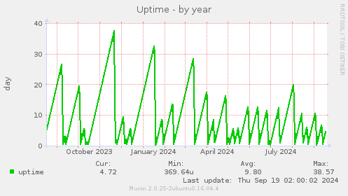 yearly graph