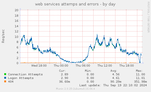 web services attemps and errors