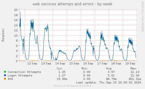 weekly graph