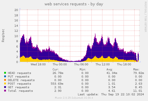 web services requests