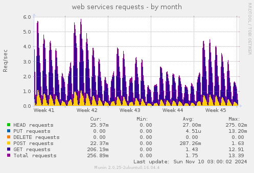 web services requests