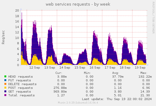 web services requests