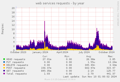 web services requests