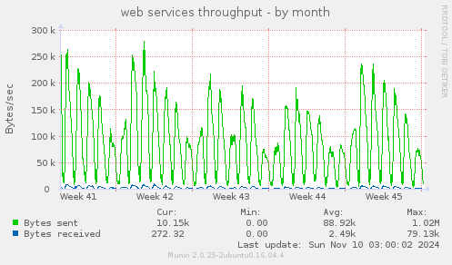 web services throughput