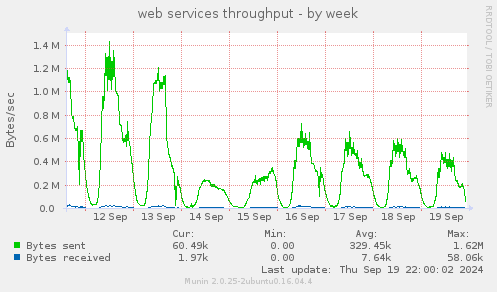 web services throughput