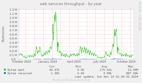 web services throughput