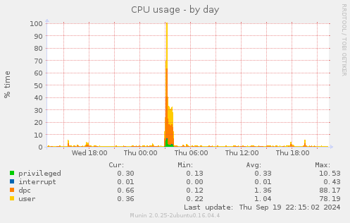 CPU usage