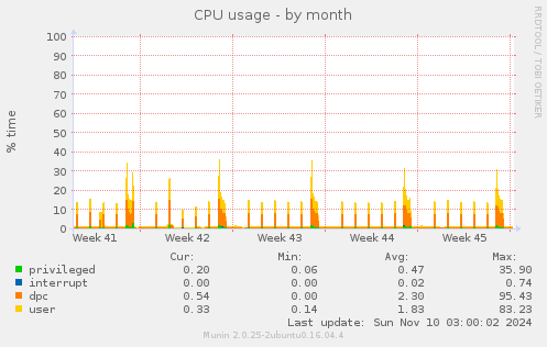 CPU usage