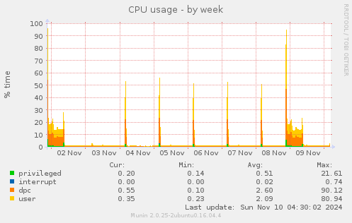 CPU usage