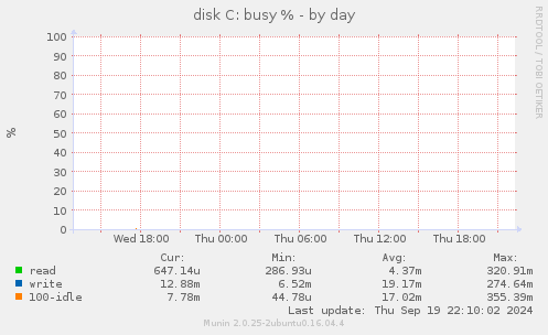 disk C: busy %