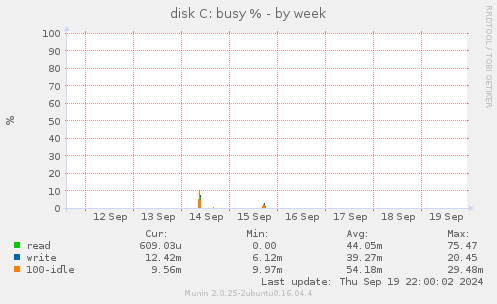 disk C: busy %