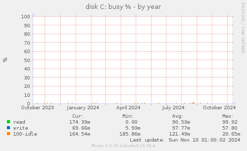 disk C: busy %