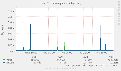 disk C: throughput