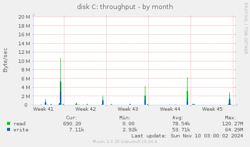 disk C: throughput