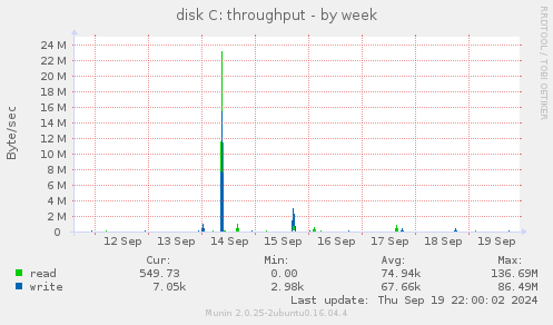 disk C: throughput