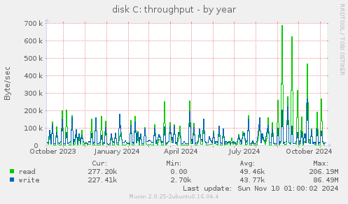 disk C: throughput