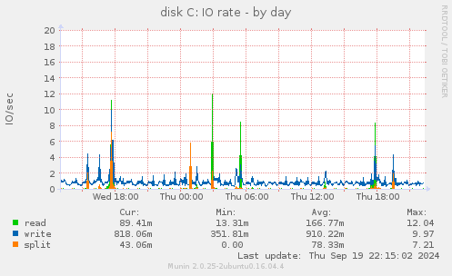 disk C: IO rate