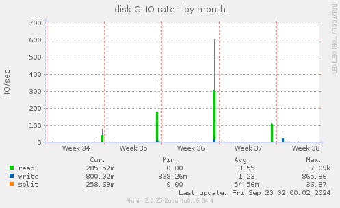 monthly graph