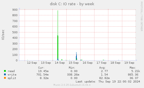 weekly graph