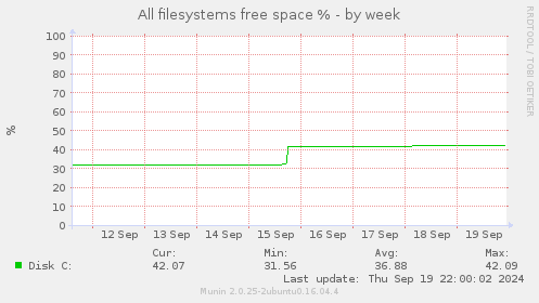 All filesystems free space %